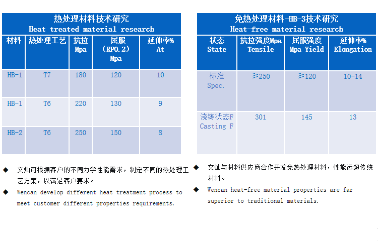 公司參與國家高技術(shù)研究發(fā)展計劃（863計劃）項目“顆粒增強金屬基復(fù)合材料與構(gòu)件先進制備加工技術(shù)”課題“高性能鋁基復(fù)合材料大型構(gòu)件制備加工技術(shù)及應(yīng)用”。
——車身結(jié)構(gòu)件對汽車起支撐、抗沖擊的作用，其質(zhì)量直接關(guān)系到車身承載能力的好壞，因此對強度、延伸率、可焊接性都有著極高要求。公司經(jīng)過多年的研發(fā)和生產(chǎn)經(jīng)驗積累，目前已掌握車身結(jié)構(gòu)件鋁合金材料的制備技術(shù)，并已開始批量為客戶供應(yīng)鋁合金車身結(jié)構(gòu)件。


——公司與供應(yīng)商合作開發(fā)了性能領(lǐng)先的免熱處理材料，保證一體化壓鑄產(chǎn)品的優(yōu)秀性能。



——對于一些對耐磨性要求特別高的汽車零部件，因為一般鋁合金鑄件難以達到其耐磨和硬度等性能要求。公司通過新材料、新工藝研發(fā)，開發(fā)出了可以替代鑄鋼的鋁合金材料及配套壓鑄技術(shù)，產(chǎn)品已實現(xiàn)批量生產(chǎn)并供給全球主要汽車變速箱生產(chǎn)商。